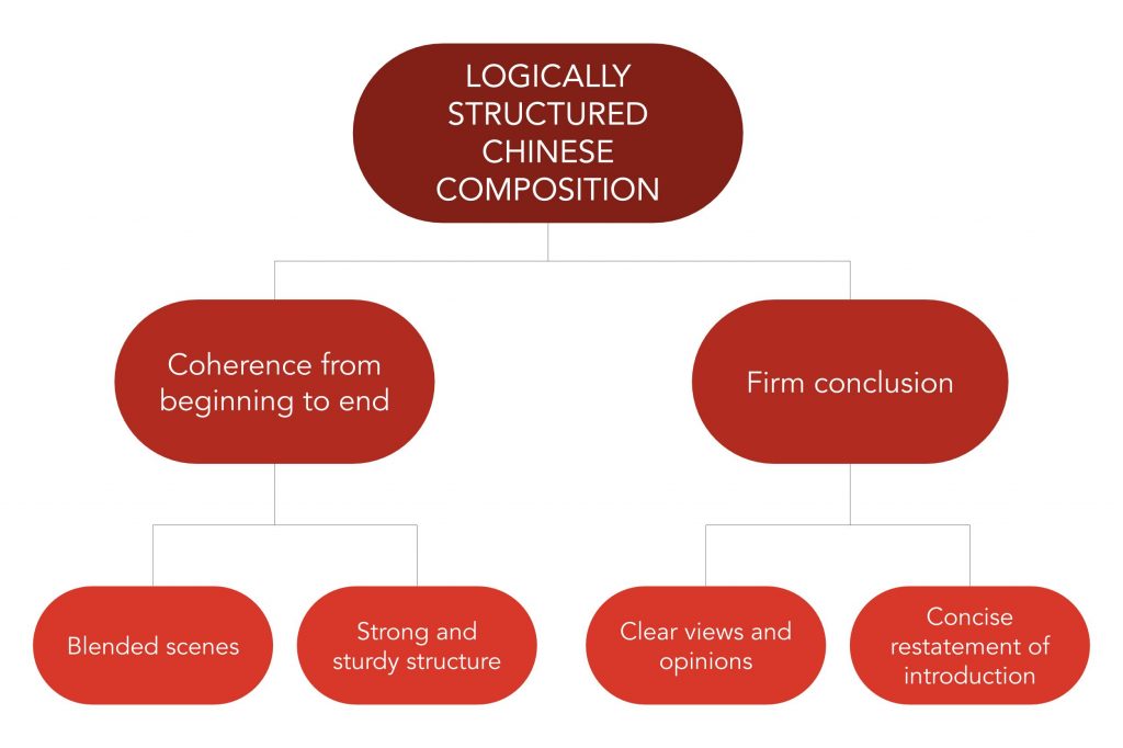 Write with strong logic to score well in a Chinese composition.